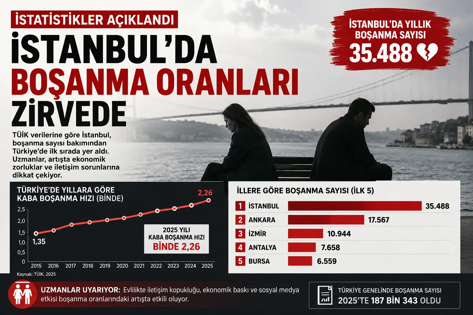 Evlilikten Vazgeçenler Mi Artıyor?